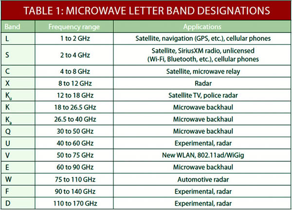 Microwave Letter band